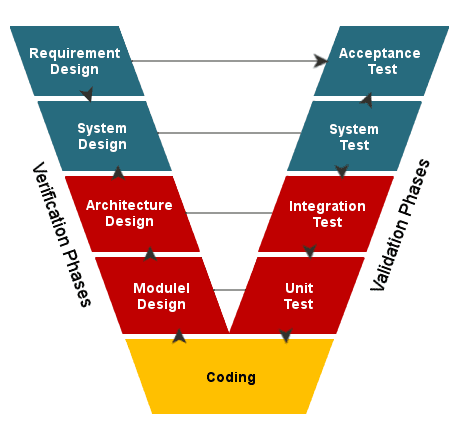 V & V Model and Prototype process - e2eHiring
